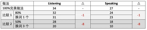 PTE口语RS有哪些一定要规避的错误做法