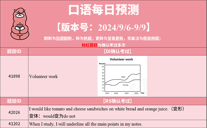 2024年9月6日PTE每日预测题更新