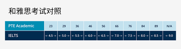 PTE和雅思成绩换算对照表