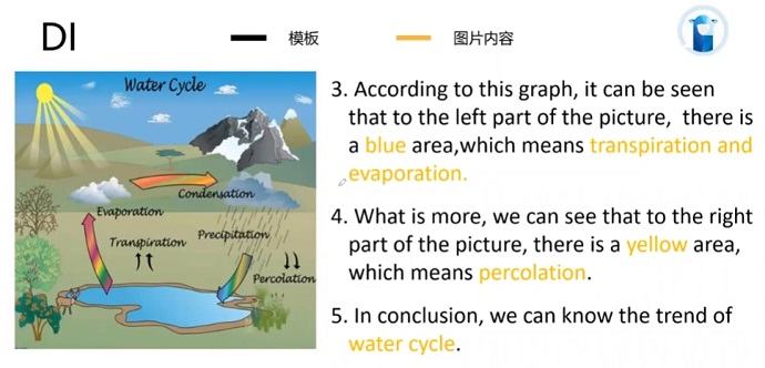 PTE口语DI预测题Water cycle的框架资料的讲解示范