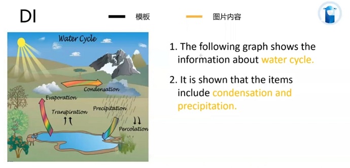 PTE口语DI例题Water cycle的框架资料的讲解示范