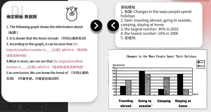 PTE口语DI例题Changes in the ways people spend holidays的框架资料的讲解示范