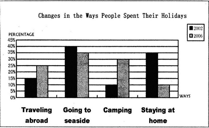 PTE口语DI数据图Changes in the ways people spend holidays考试原图