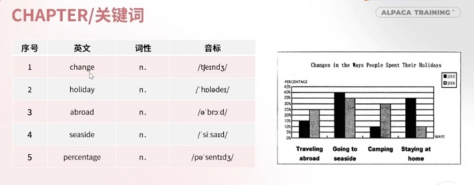 PTE口语DI例题Changes in the ways people spend holidays中关键字的读音和翻译