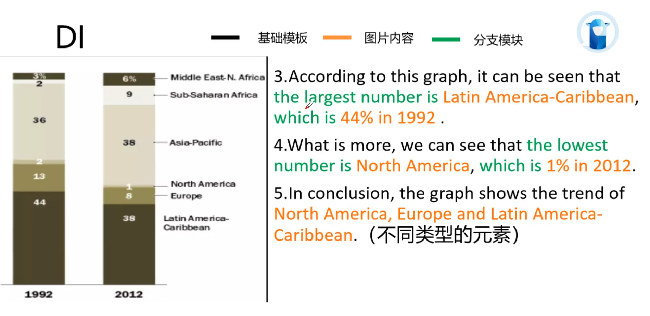 PTE口语DI柱状图题考试技巧 含例题分析
