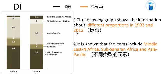 PTE口语DI柱状图题考试技巧 含例题分析