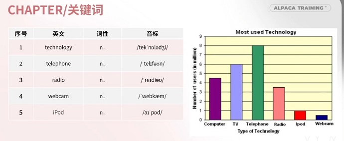 PTE口语DI例题Most used technology中关键字提取