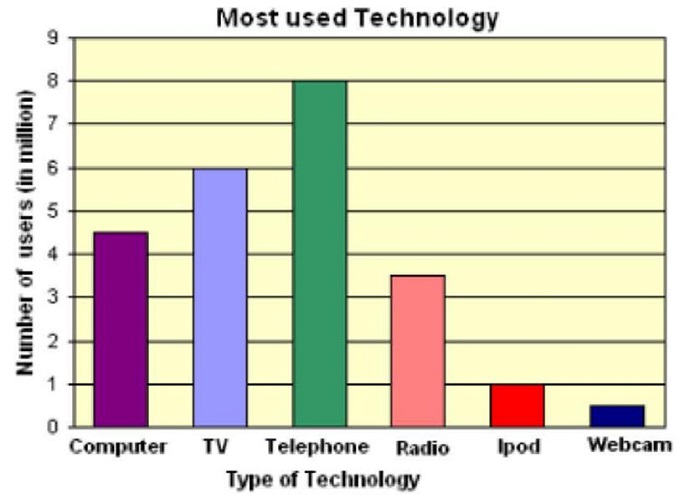 PTE口语DI数据图Most used technology考试原图