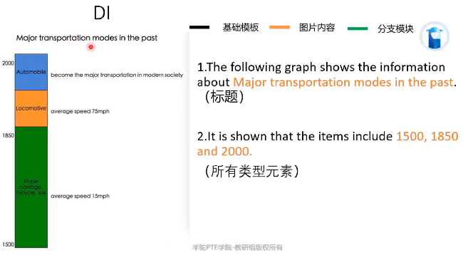 PTE口语考试技巧 DI题型真题解析