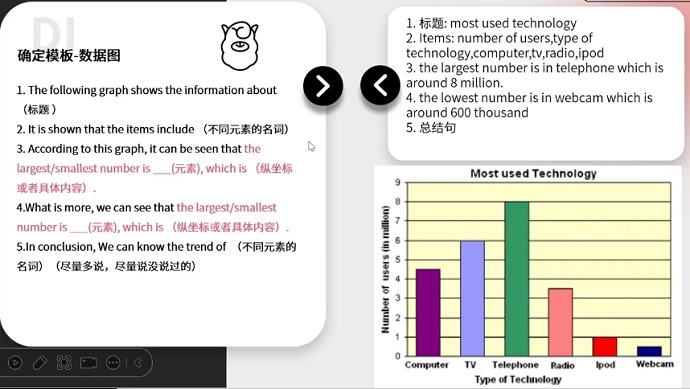 PTE口语DI例题Most used technology的框架资料的讲解示范