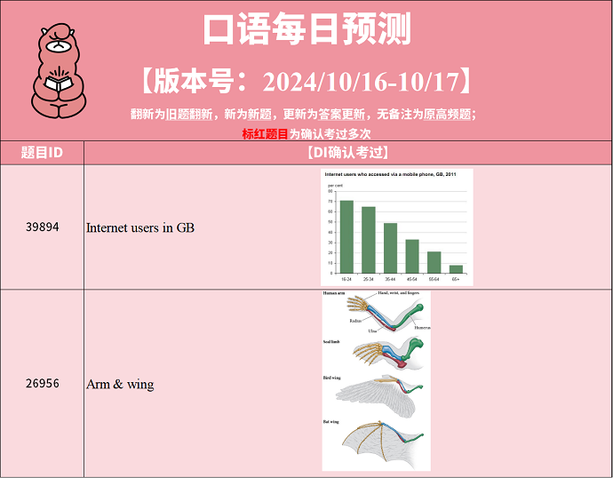 PTE预测题动态：2024年10月16日预测更新