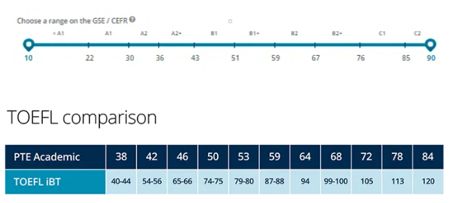 PTE分数和托福分数对照表