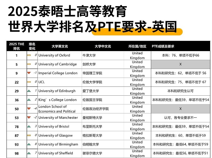 2025THE世界大学排名 PTE成绩一览