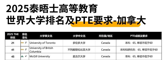 2025THE世界大学排名 PTE成绩一览