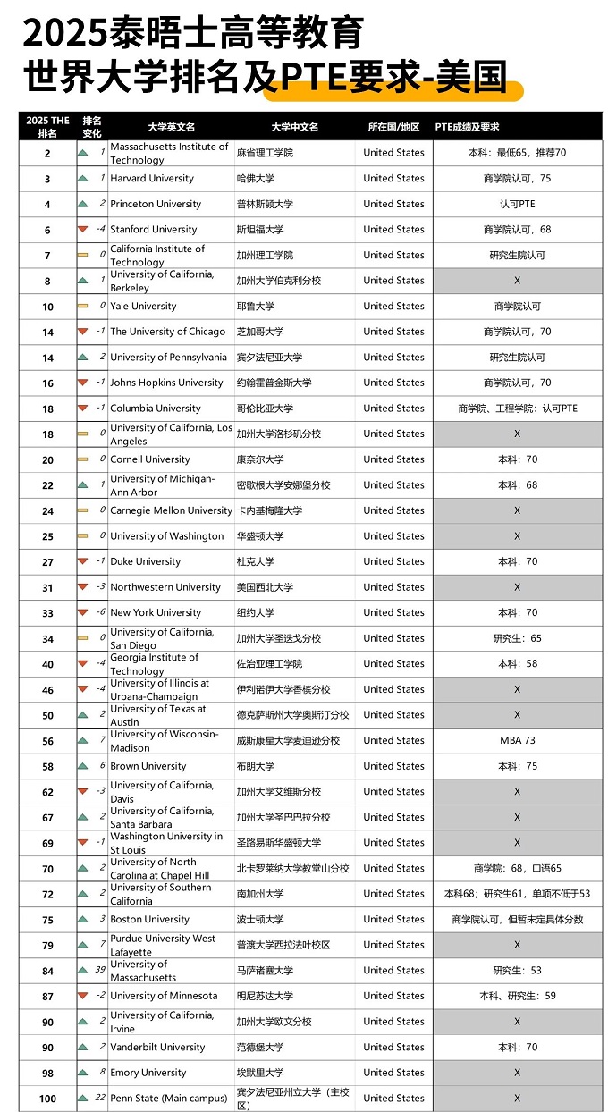 2025THE世界大学排名 PTE成绩一览