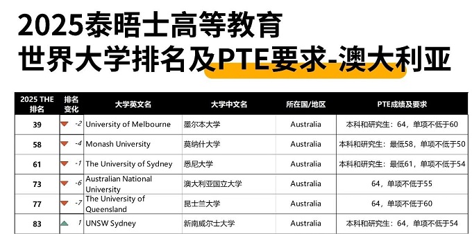 2025THE世界大学排名 PTE成绩一览