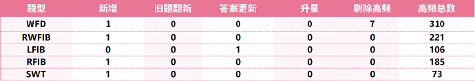 2024年10.15-10.21PTE考试周预测更新