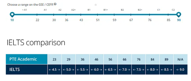 PTE和雅思分数换算表