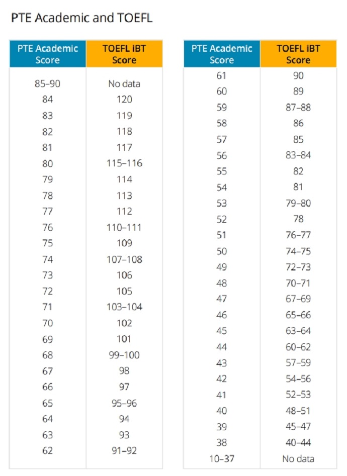 PTE和托福分数换算表