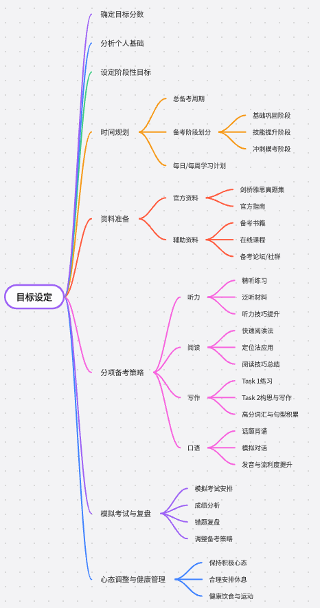 雅思备考计划思维导图