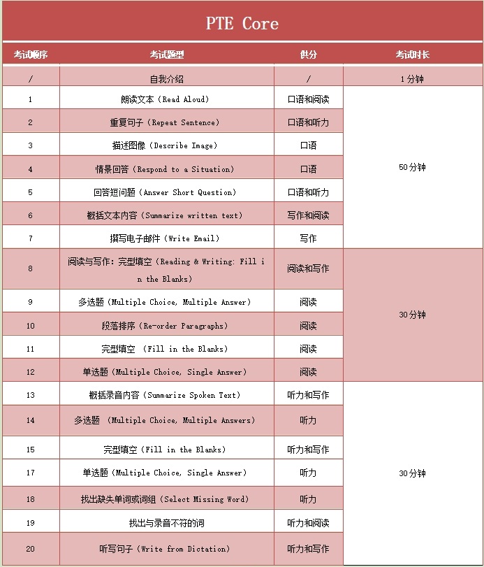 PTE Core考试题型