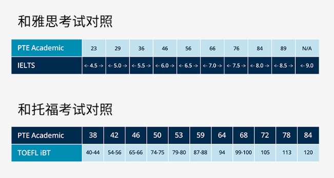 PTE分数与雅思托福的对照