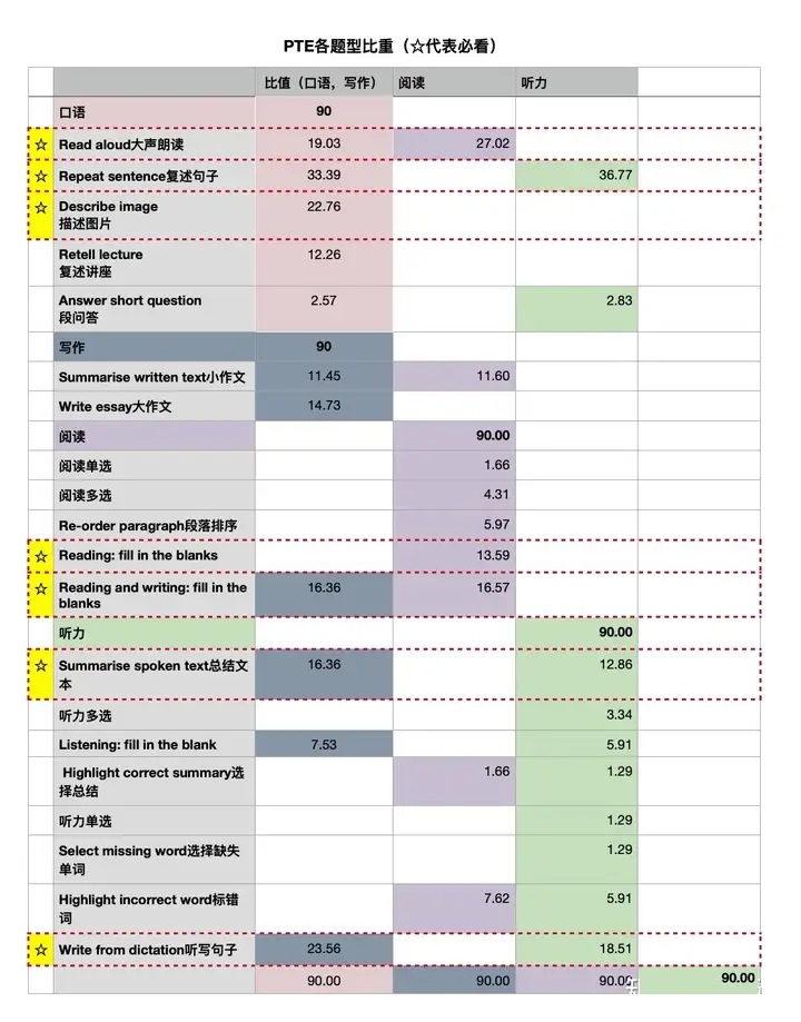 pte多少分及格，不同的用途分数要求不同