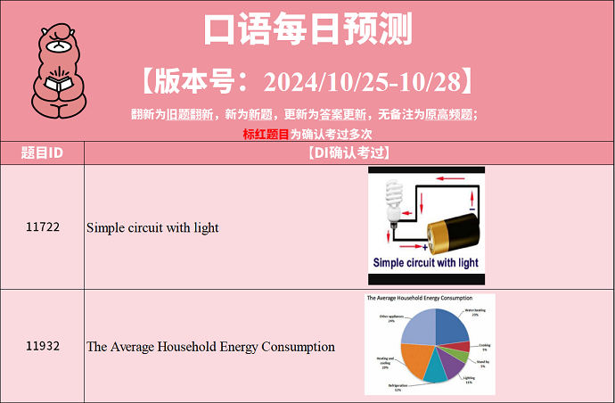 2024年10月25日PTE预测题每日更新来了