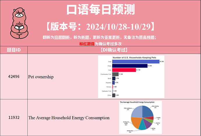 PTE预测题动态：2024年10月28日预测更新