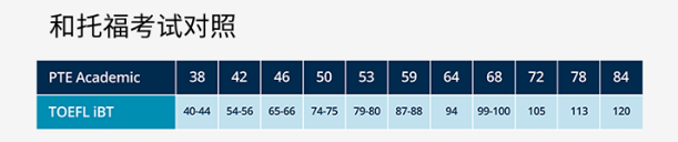 pte和托福成绩换算表