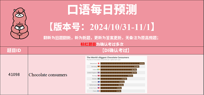 PTE预测题动态：2024年10月31日预测更新