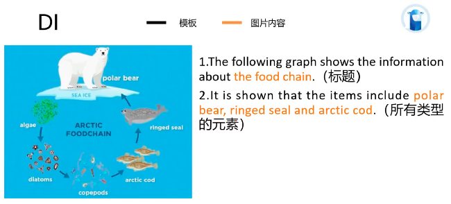 PTE口语DI题型高分技巧 例题分析