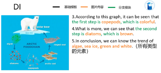 PTE口语DI题型高分技巧 例题分析