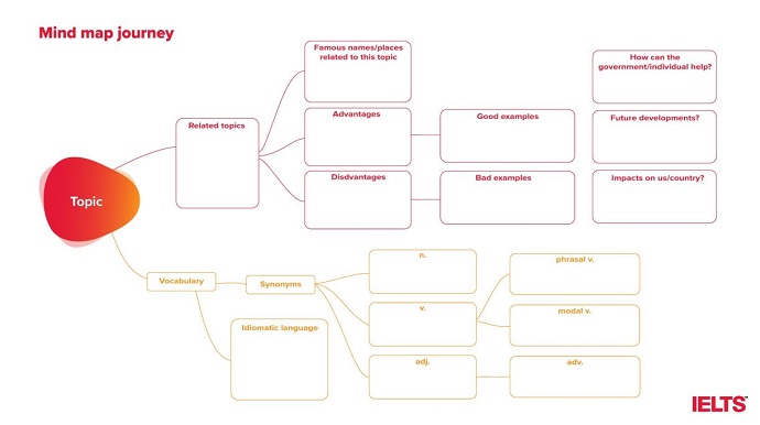 雅思备考思维导图示例