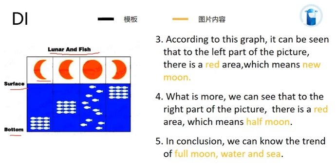 PTE口语DI例题Lunar and fish的框架资料的讲解