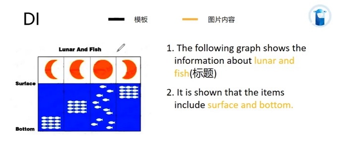 PTE口语DI例题Lunar and fish的框架资料的讲解