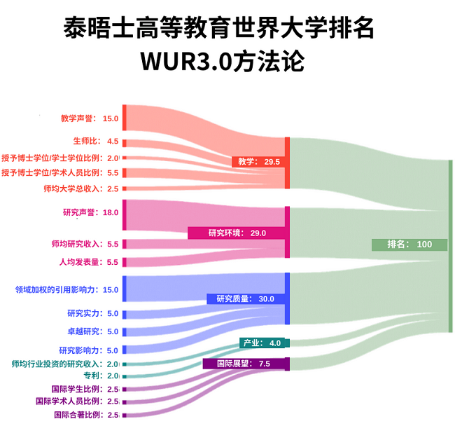 泰晤士高等教育世界大学排名WUR3.0方法论