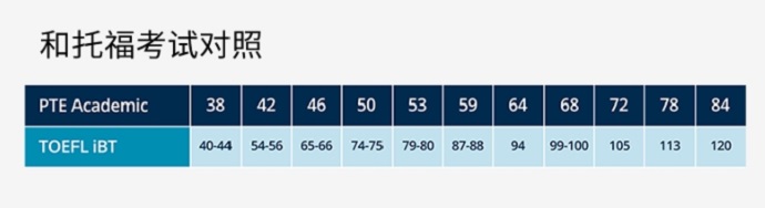 PTE和托福分数对照