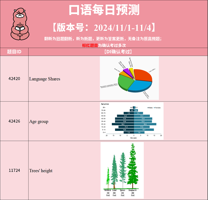 2024年11月1日PTE考试每日预测题更新