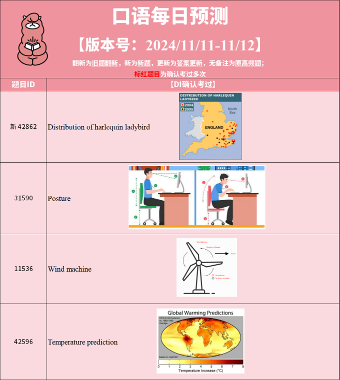 2024年11月11日PTE考试每日预测题更新