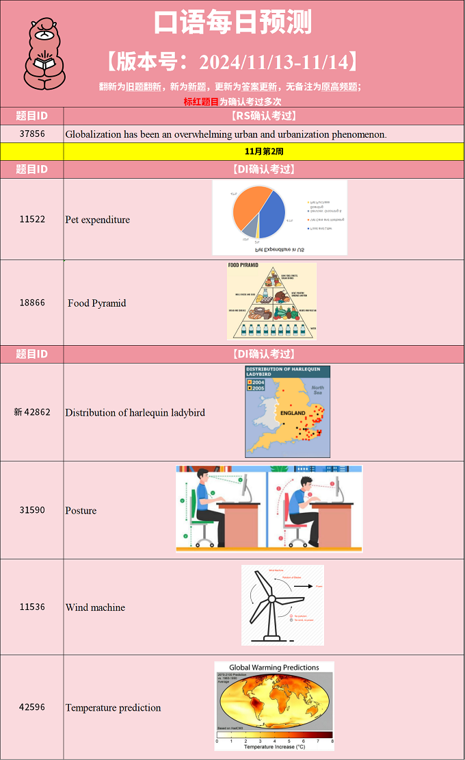 2024年11月13日PTE考试每日预测题更新