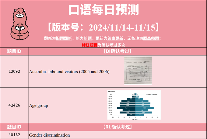 2024年11月14日PTE考试每日预测题更新