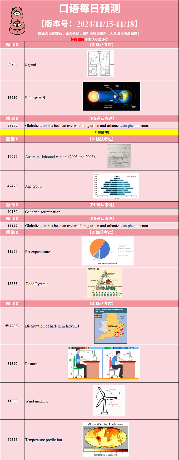 2024年11月15日PTE考试每日预测题更新