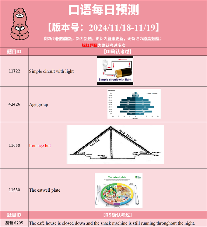 2024年11月18日PTE考试每日预测题更新