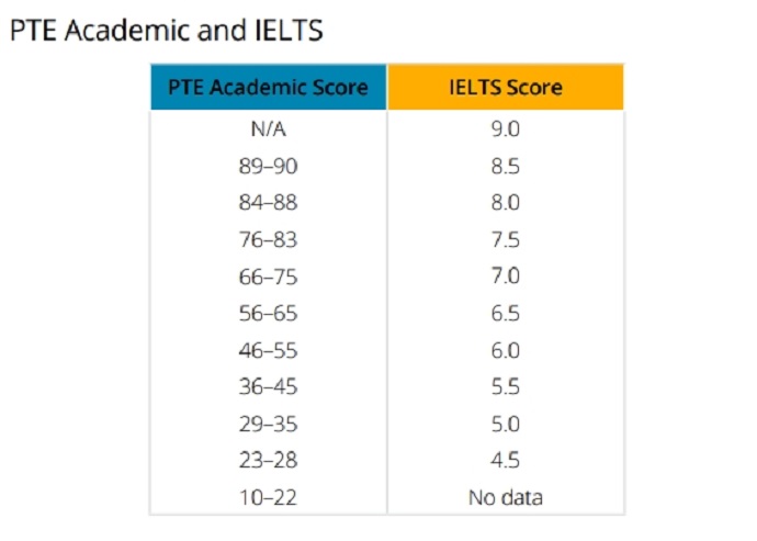 PTE和雅思分数对照图
