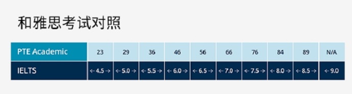 PTE成绩与雅思成绩对照