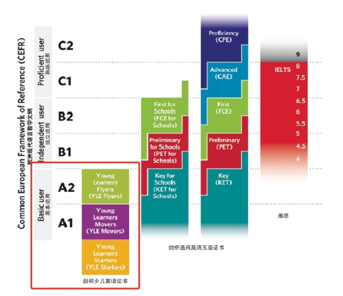 剑桥少儿英语三个级别与欧标CEFR等级对照