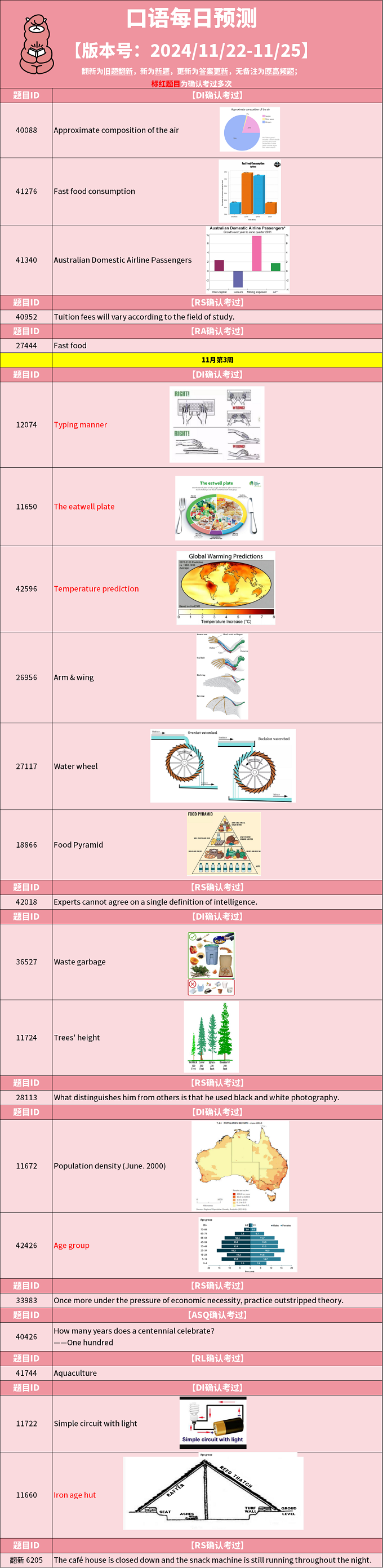 2024年11月22日PTE考试每日预测题更新