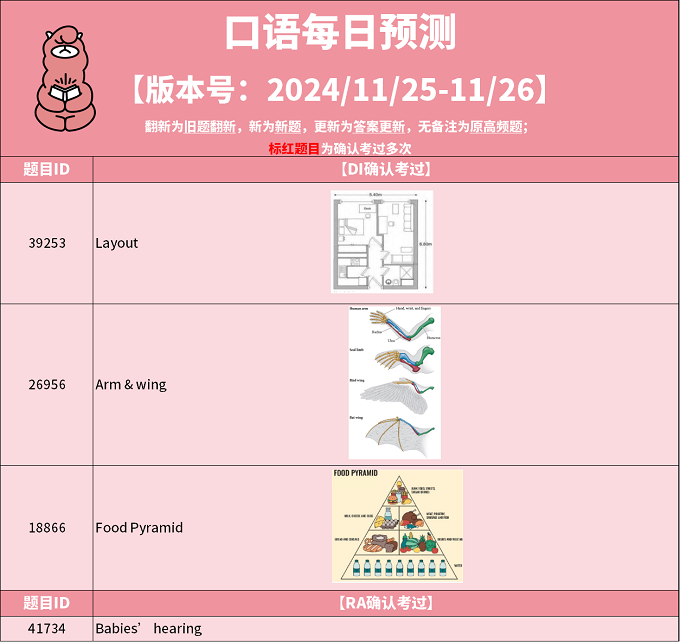 2024年11月25日PTE考试每日预测题更新