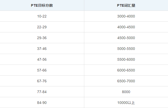 pte词汇量要求多少